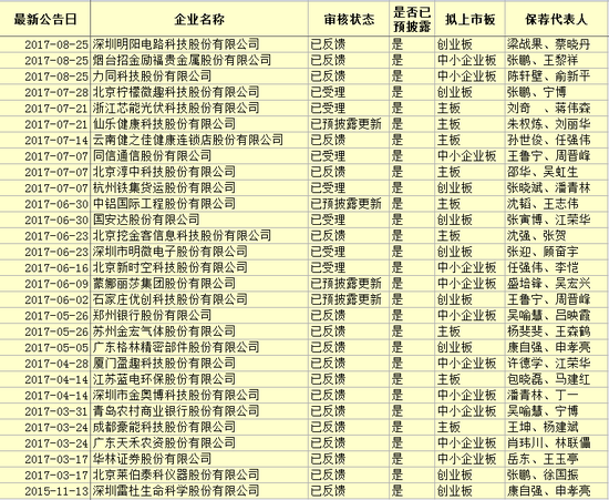 2017招商证券IPO保荐项目一览 最惨保代无参