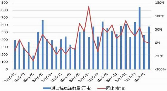 广金期货焦煤