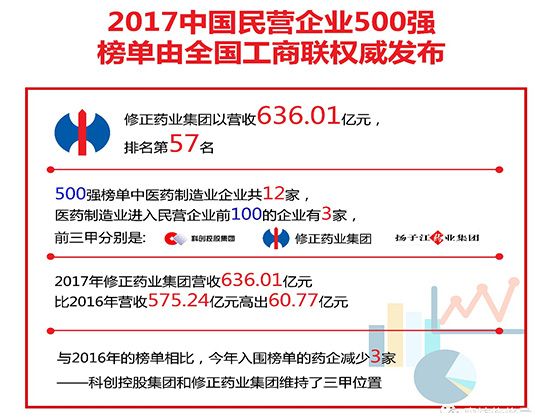 2017中国民营企业500强医药制榜 修正药业排