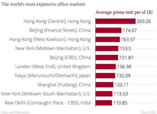 全球10大最贵写字楼市场:5个在中国|写字楼|排