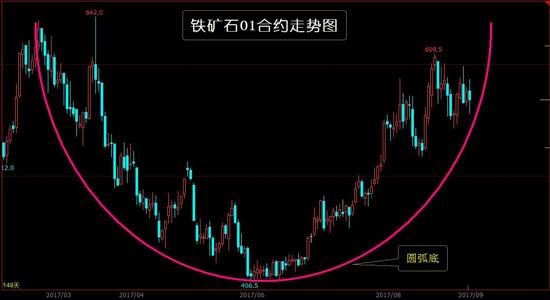 长安期货:铁矿大概率走出完美圆弧底 逢低建多
