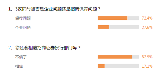 招商证券投行滑铁卢调查:82.9%网友不信任其