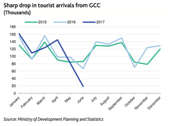 断交危机以来，来自GCC国家的游客数大幅下降（单位：千）。来源：《金融时报》
