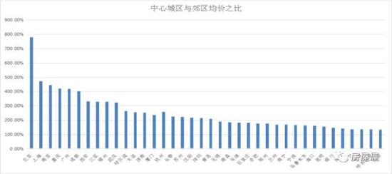 全国中心城区房价排行:北上深破8万 二线城市