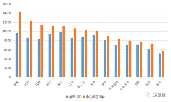 国中心城区房价排行:北上深破8万 二线城市超