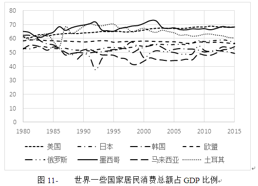 世界一些国家居民消费总额占GDP比例