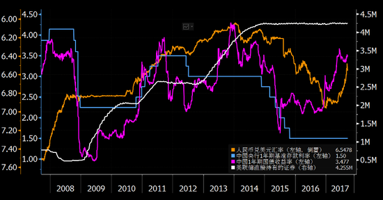 美联储资产，人民币汇率，中国央行存款利率，中国一年期收益率