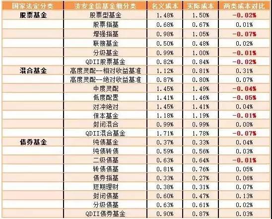 附注：（1）数据来源：济安金信基金评价中心。（2）数据截止日期：2017年6月30日。（3）为了显示的方便，本表把济安金信基金评价中心的二级分级、三季分类合并在一起进行显示，且两者之间没有重合。（4）由于份额细分的情况已经通过规模加权统计了在实际成本中，故货币市场基金在这里没有列示。