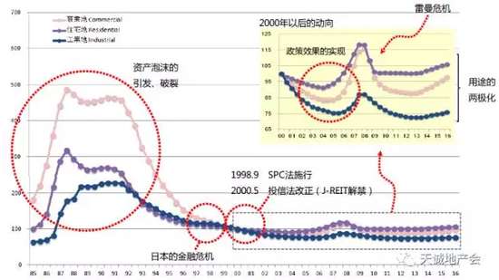　　圖：日本不動產研究所編制的東京市街價格指數