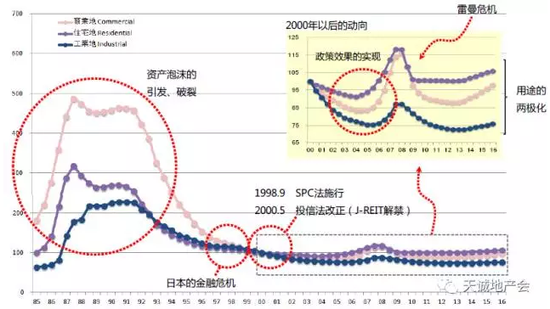 　　图：日本不动产研究所编制的东京市街价格指数