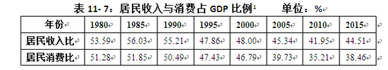 数据来源:国家统计局。表中数据据其整理,2015年和2016居民消费占GDP比例按照统计公报推算数据。GDP为上年不变价。