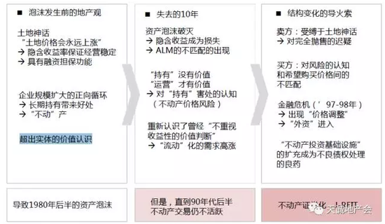 图：泡沫破灭前后的社会认识变化一览
