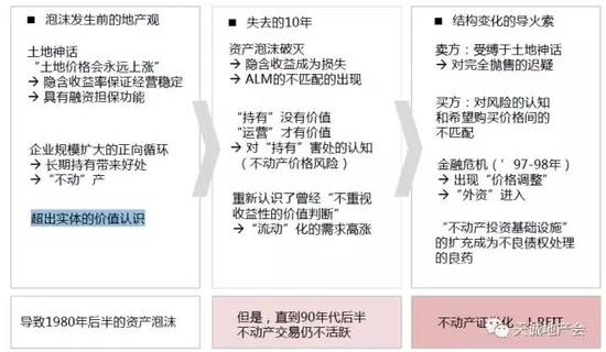 圖：泡沫破滅前后的社會認識變化一覽