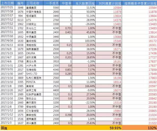 港股打新今年稳赚60%? 五分钟教你正确姿势