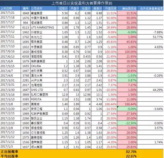 港股打新今年稳赚60%? 五分钟教你正确姿势