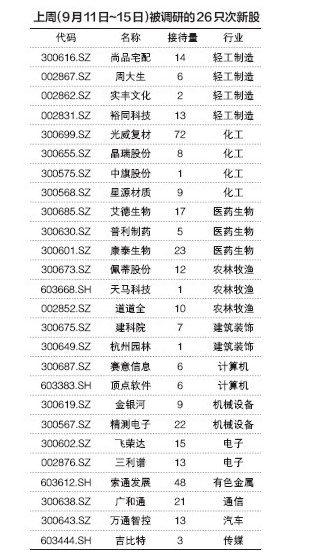 次新股成上周调研最大热点 多家明星私募现身