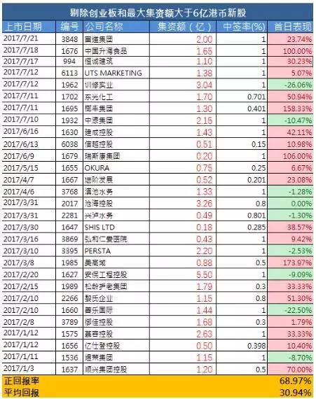 港股打新今年稳赚60%? 五分钟教你正确姿势