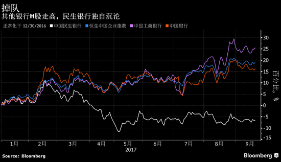外媒:中国H股今年火热派对 民生银行独自向隅