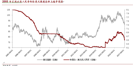 2005年汇改以来人民币钉住美元强度总体上逐步变弱