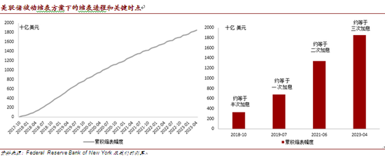 <a href='http://www.fishea.cn/mall/' target='_blank'>美联储</a>被动缩表方案下的缩表进程和关键时点