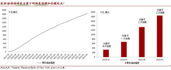 美联储被动缩表方案下的缩表进程和关键时点