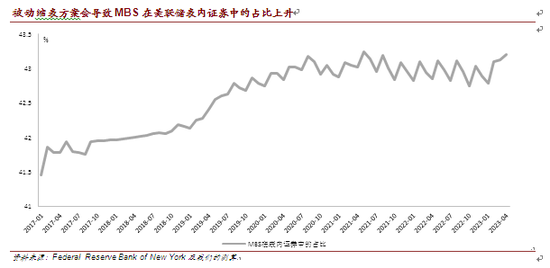 被动缩表方案会导致MBS在<a href='http://www.fishea.cn/mall/'  target='_blank'>美联储</a>表内<a href='http://www.fishea.cn/mall/'  target='_blank'>证券</a>中的占比上升