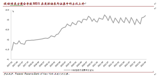 被动缩表方案会导致MBS在美联储表内证券中的占比上升