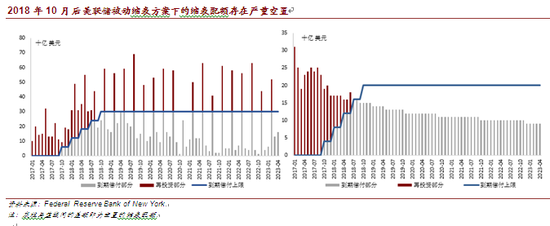 2018年10月 后<a href='http://www.fishea.cn/mall/' target='_blank'>美联储</a>被动缩表方案下的缩表配额存在严重空置