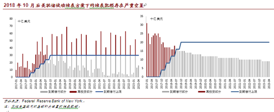 2018年10月 后美联储被动缩表方案下的缩表配额存在严重空置