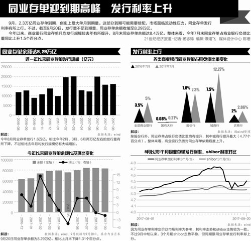 同业存单“缩量”： 净融资负增长 银行负债结构优化