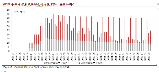 2019年年中以后被动缩表的力度下降、波动加剧