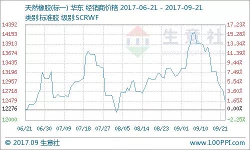 橡胶价格断崖式下跌 轮胎价格还要上涨吗?|轮胎