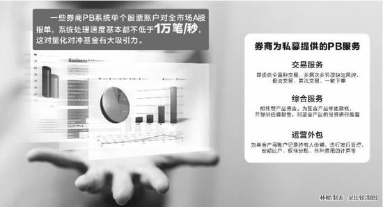 券商PB业务争夺私募客户 极速交易系统成竞争