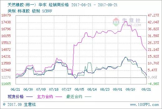 橡胶价格断崖式下跌 轮胎价格还要上涨吗?|轮胎