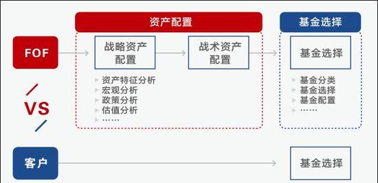 华夏聚惠FOF你该知道的(图解)|FOF|混合型基金