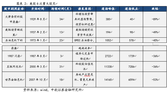 中航证券:美国经验看我国A股 从股灾到市场乐