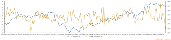 上证收盘价与沪股通净买入额