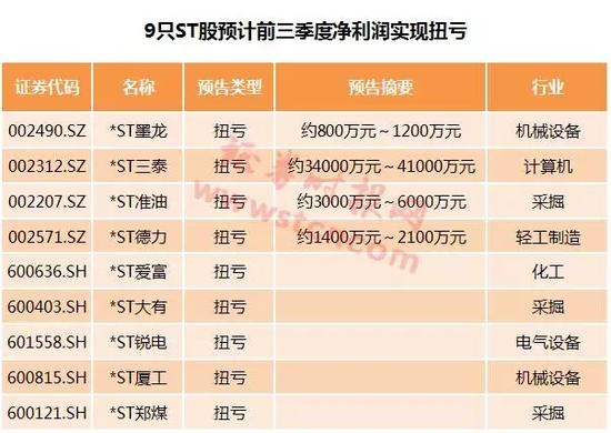 保壳倒计时:ST族9股有望 摘星脱帽 |摘帽|*ST准