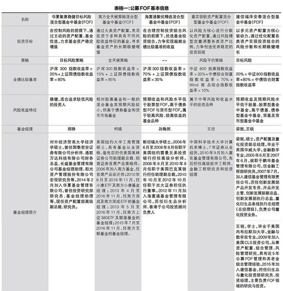 公募FOF怎么投资?费率多少?在哪买?最全细节