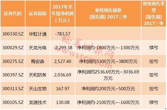 保壳倒计时:ST族9股有望 摘星脱帽 |摘帽|*ST准