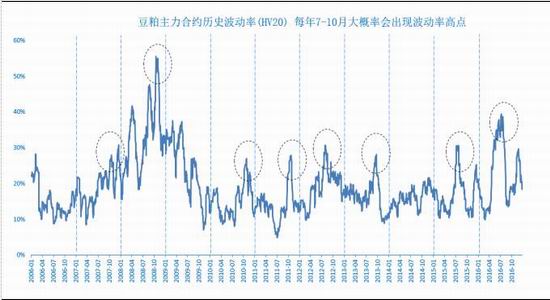 浙商期货:USDA报告来临 做多豆粕波动率