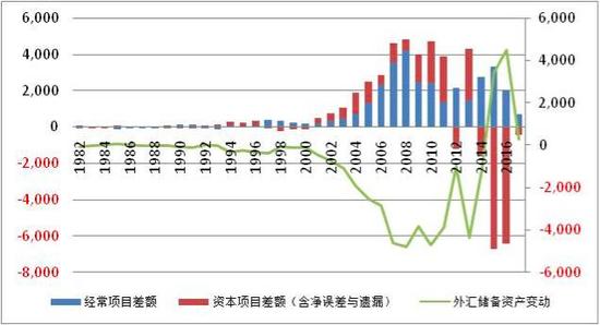 图3：资本外流是中国近年来外汇储备下降的主要原因（亿美元）