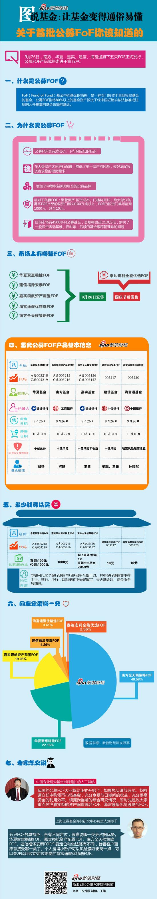 一图读懂如何买FOF基金：网友最喜爱哪一只