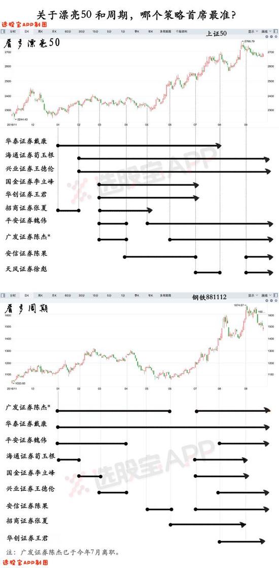 2017年A股策略最准巫师出炉:华泰戴康最早看多漂亮50