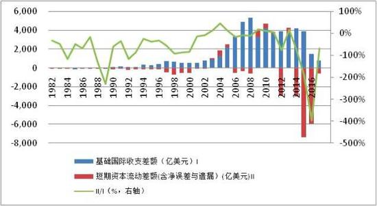 图4：短期资本流动又是近年来中国资本外流的主要渠道（亿美元；%）