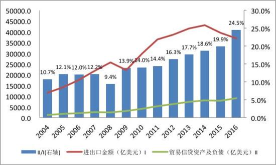 图1：中国国际投资头寸表口径的贸易信贷资产及负债余额变动（亿美元；%）