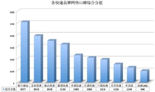 互撕影响顺丰形象 邮政EMS口碑垫底|顺丰|物流