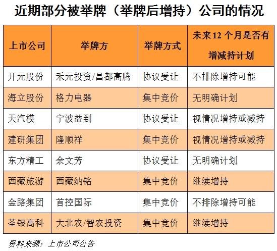 举牌资金风起云涌：上市公司打折出售 量大从优