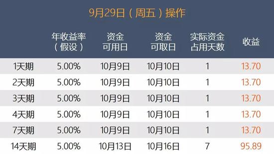 节前国债逆回购想获得高收益 切记要避开这1天