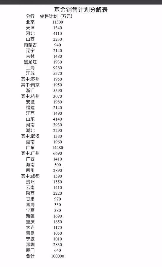 超过 成立线 !南方全天候策略FOF首日销量突破